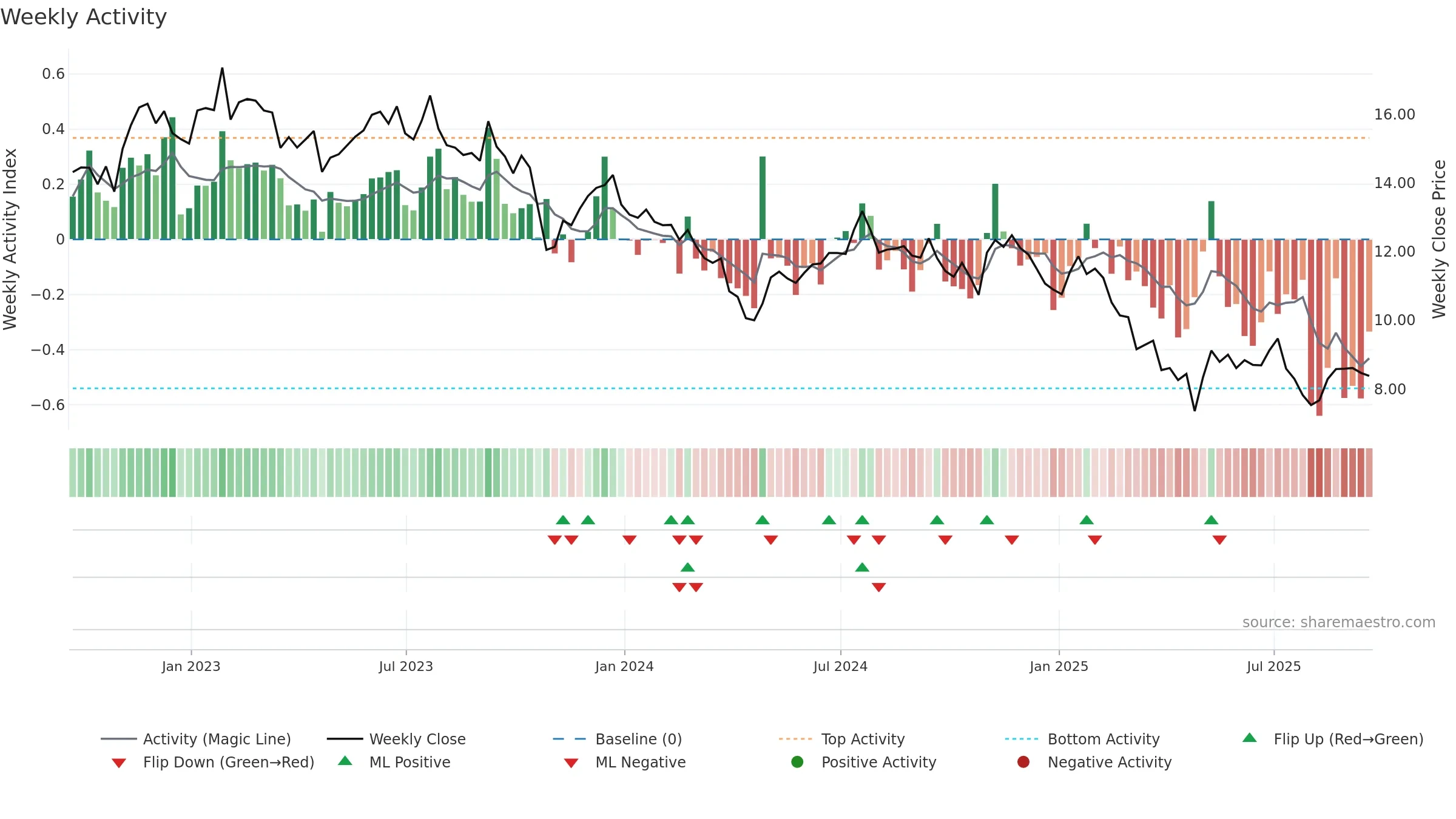 HTLD weekly Activity chart, closing 2025-09-19.