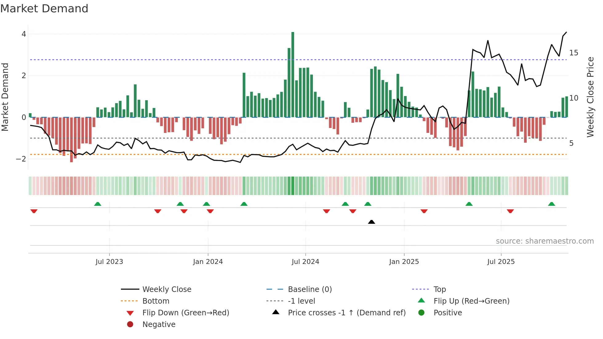 FTK weekly Market Demand chart