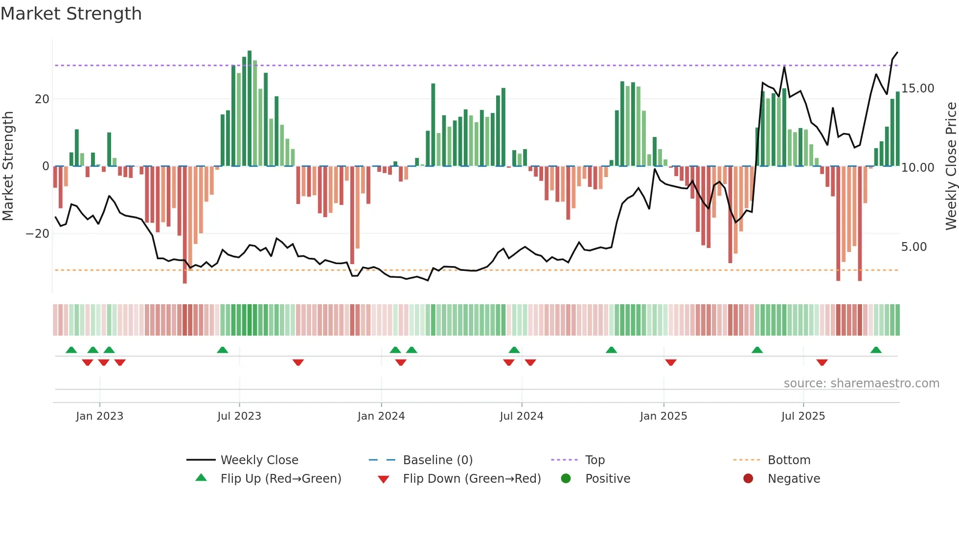 FTK weekly Market Strength chart