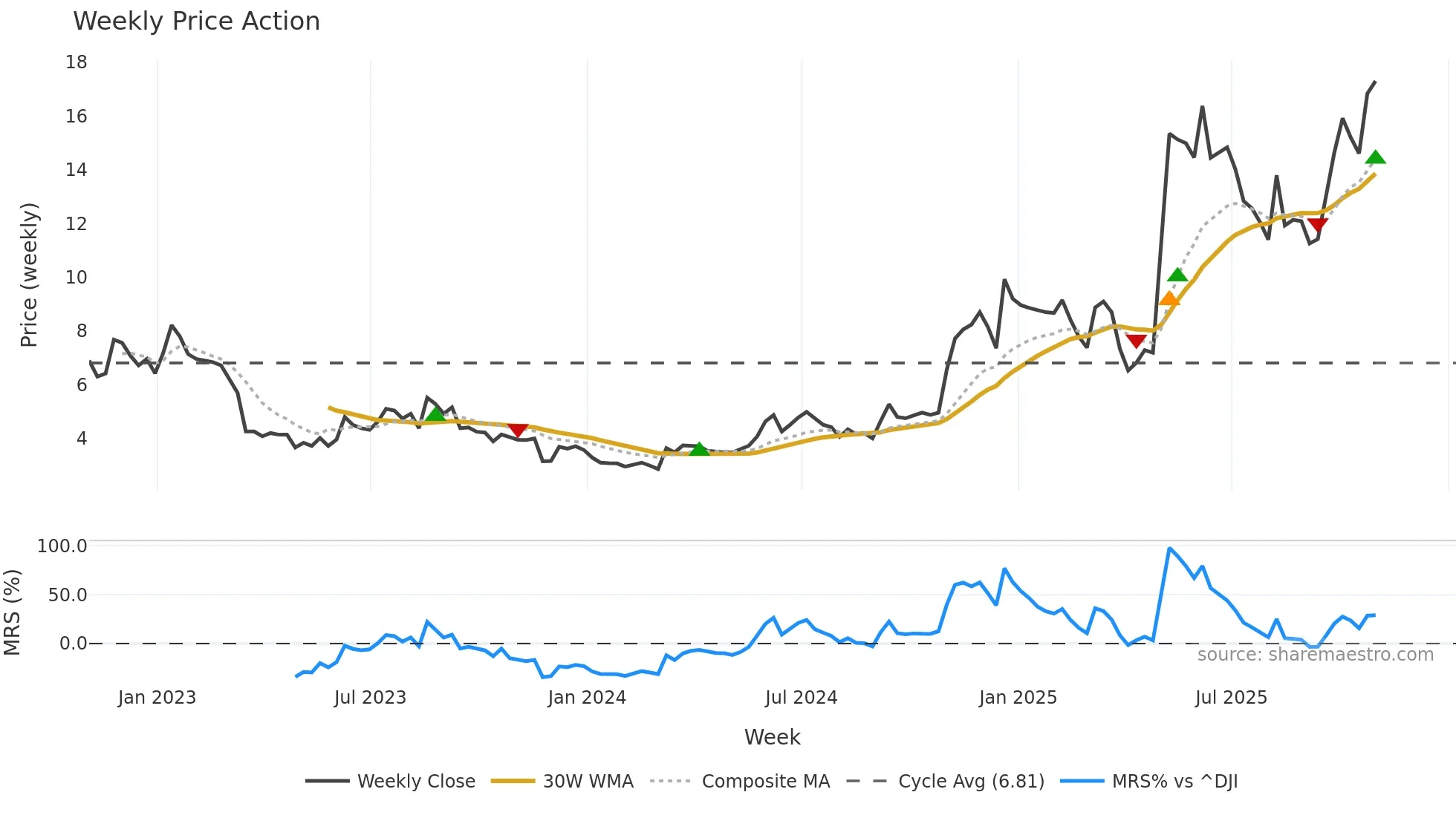 FTK weekly Price Action chart, closing 2025-10-31
