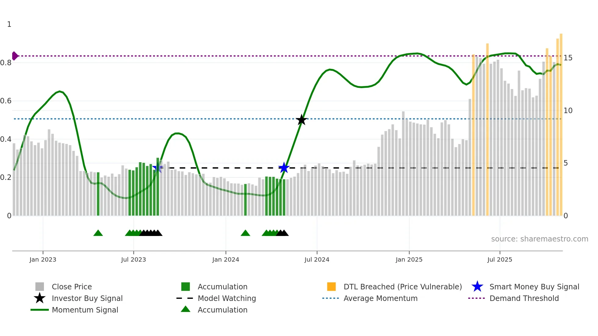 FTK weekly Smart Money chart