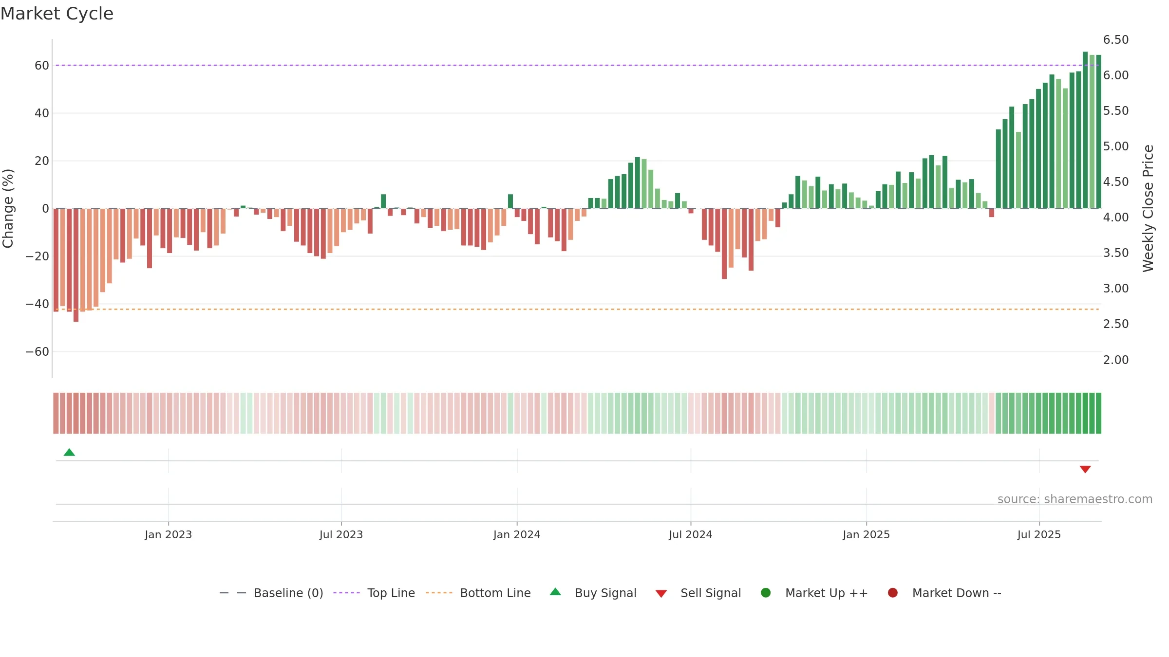 ADT weekly Market Cycle chart, closing 2025-09-01.