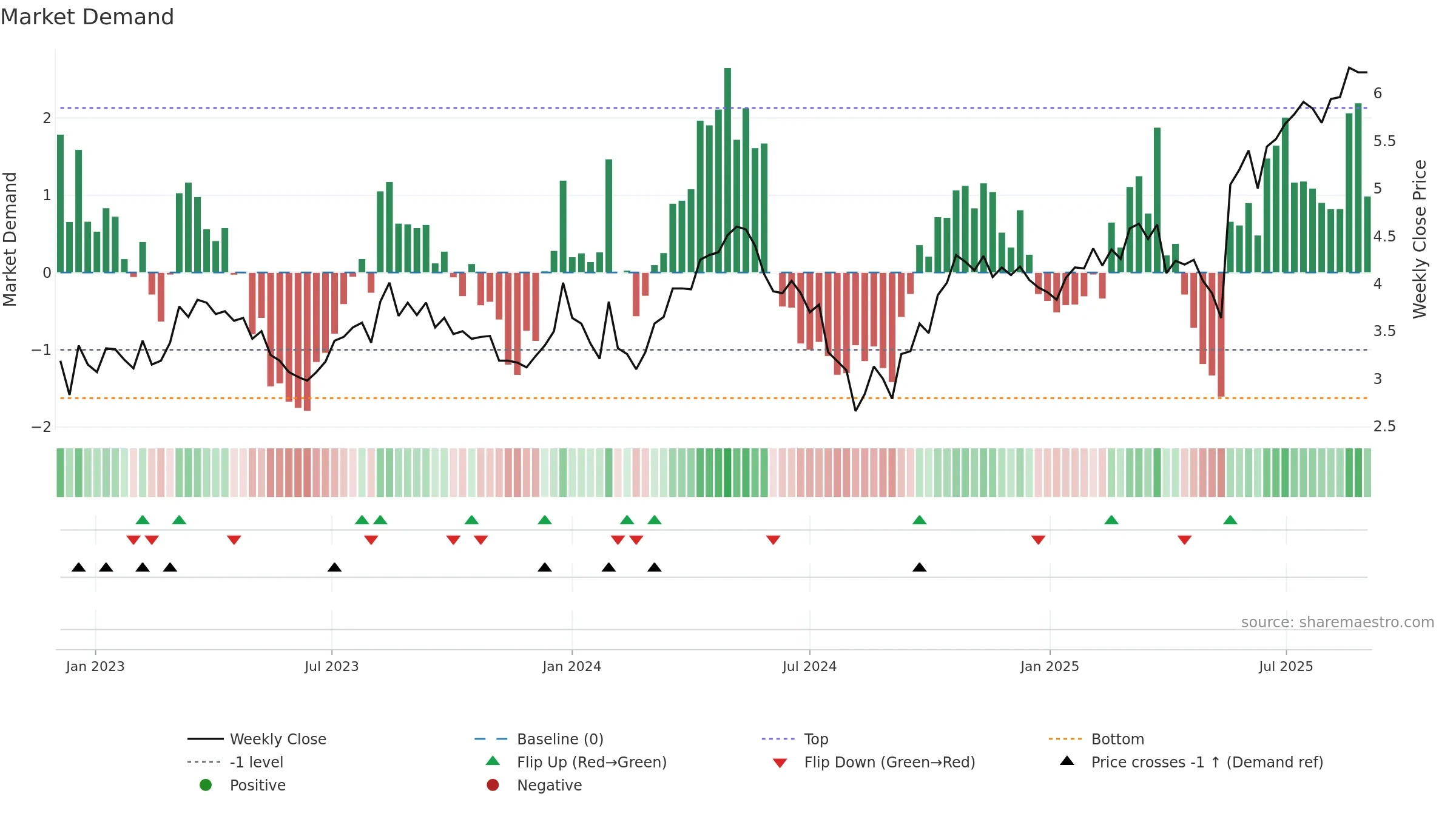 ADT weekly Market Demand chart, closing 2025-09-01.