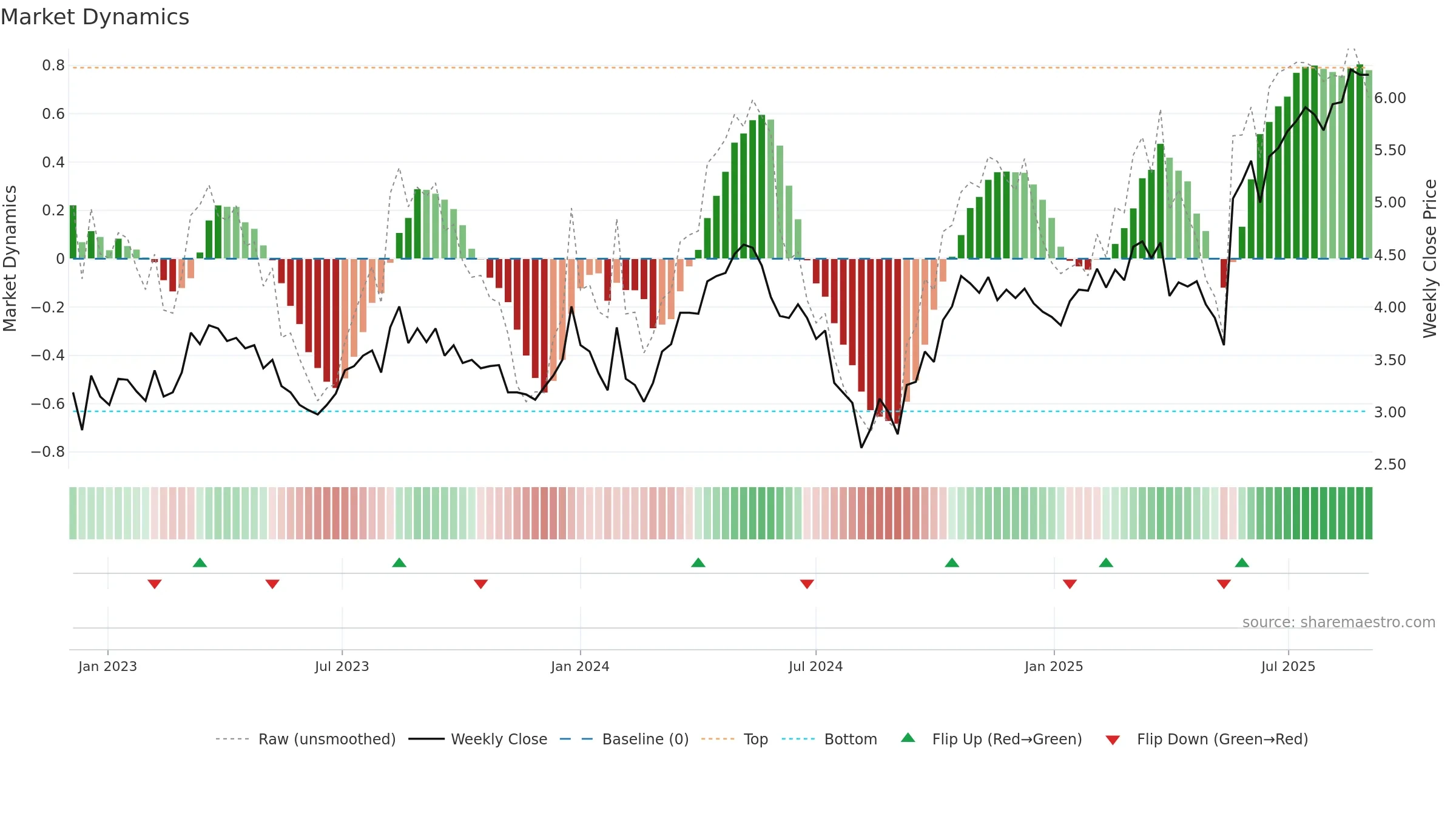ADT weekly Market Dynamics chart, closing 2025-09-01.