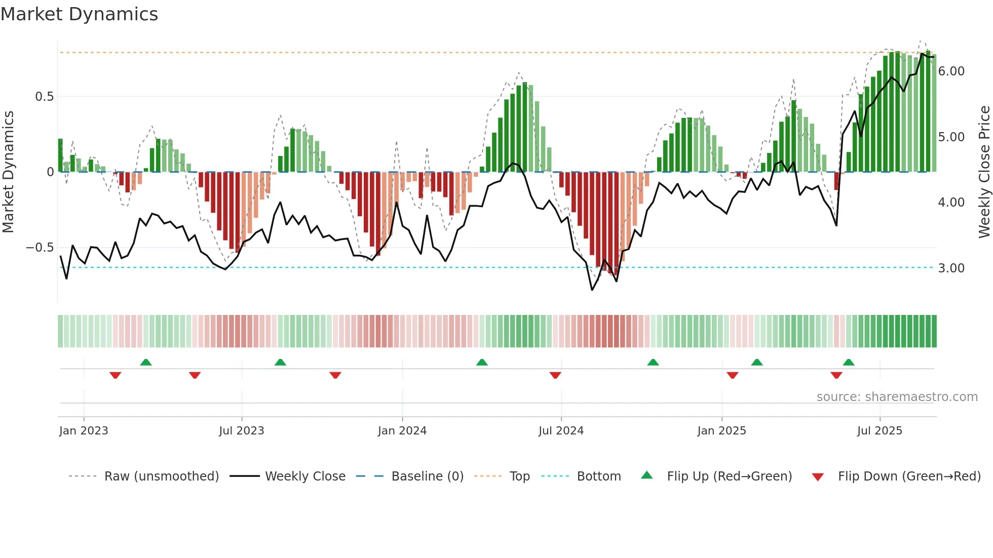 ADT weekly Market Dynamics chart