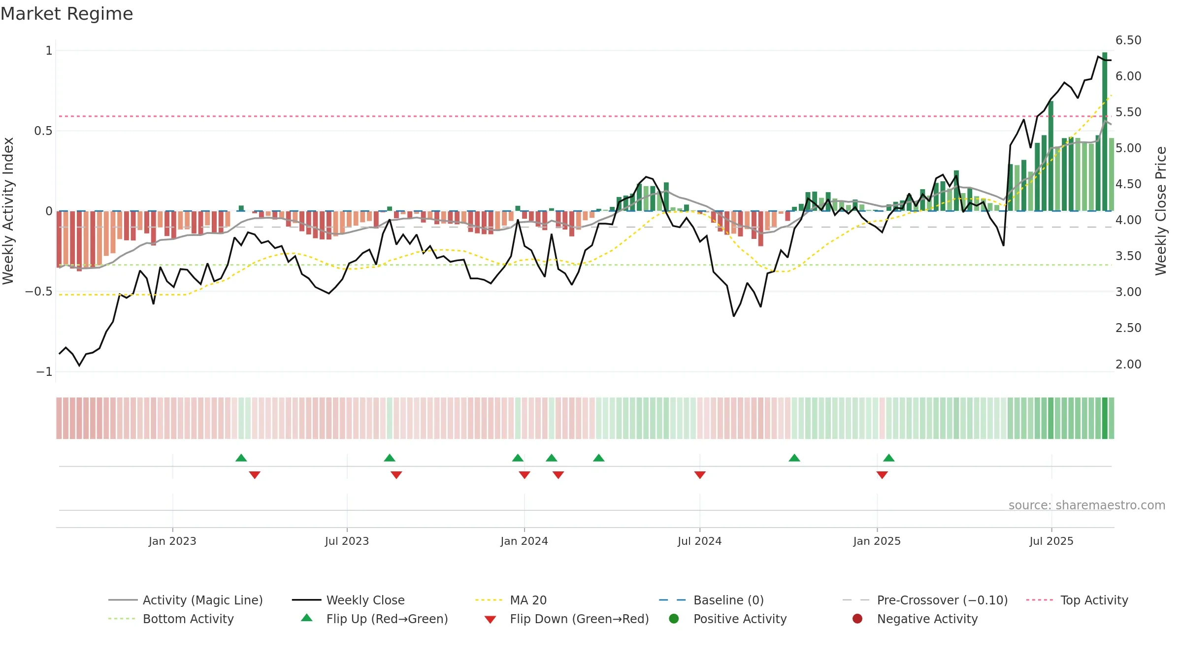ADT weekly Market Snapshot chart, closing 2025-09-01.