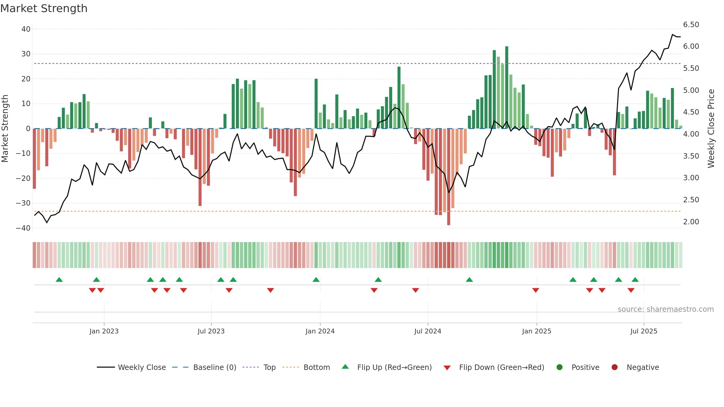 ADT weekly Market Strength chart, closing 2025-09-01.