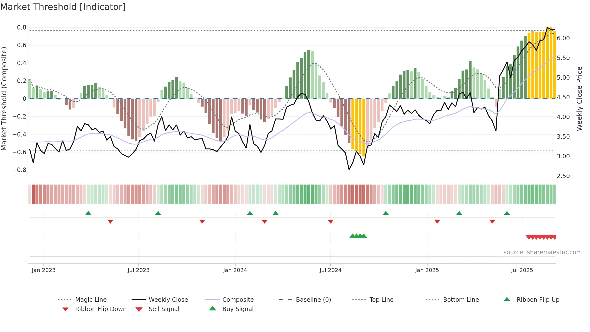 ADT weekly Market Threshold chart, closing 2025-09-01.