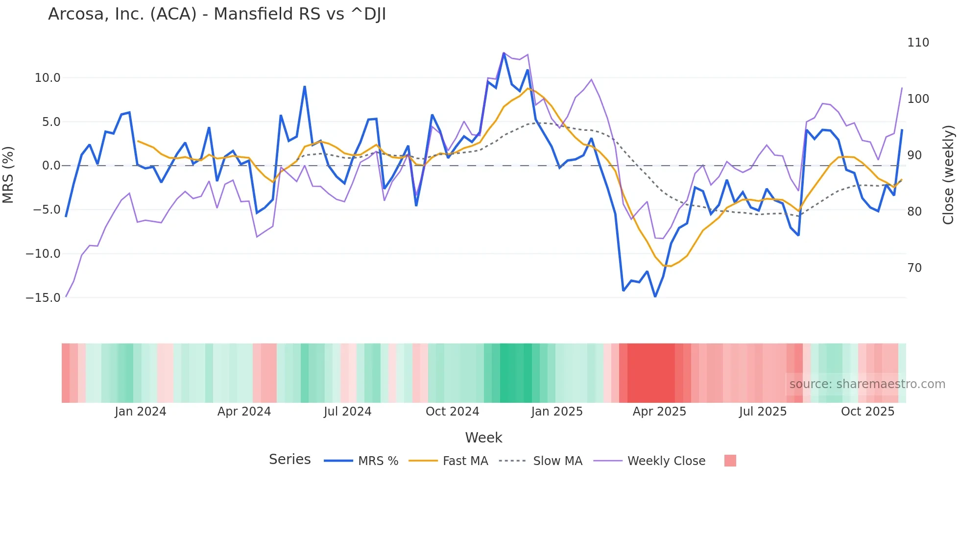 ACA Mansfield Relative Strength chart