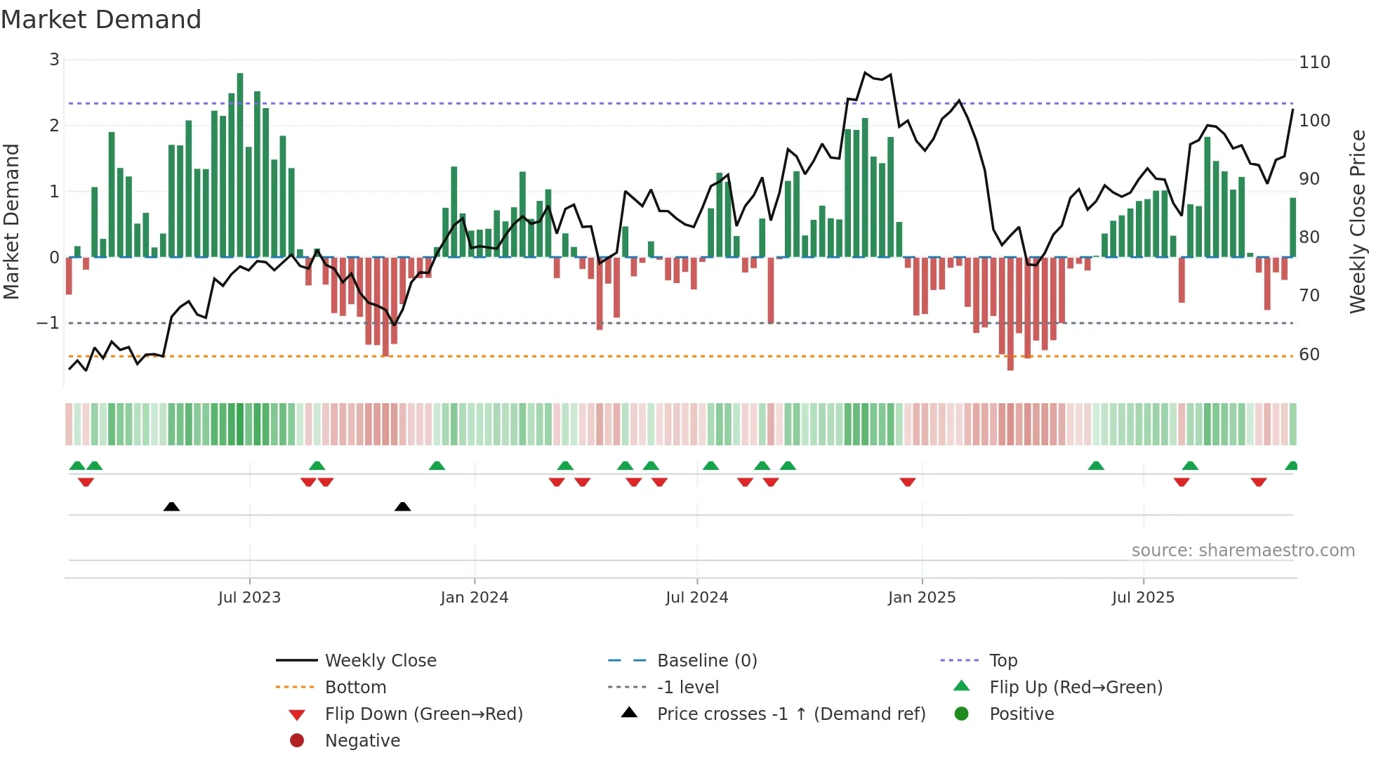 ACA weekly Market Demand chart