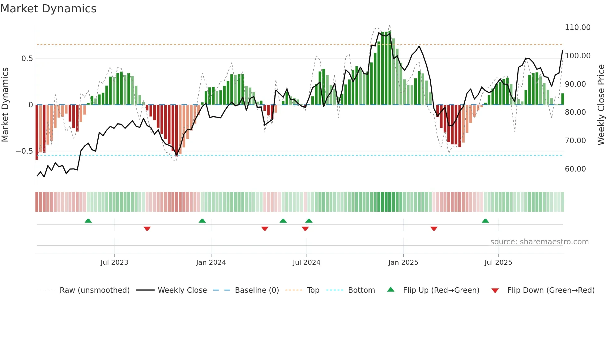 ACA weekly Market Dynamics chart
