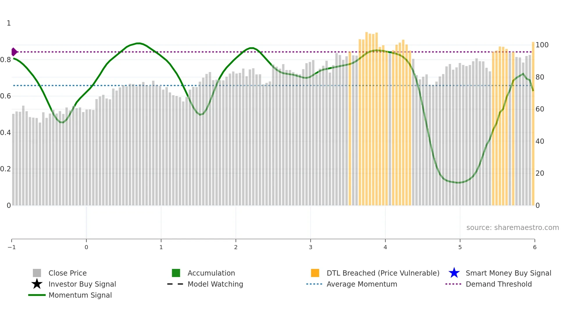 ACA weekly Smart Money chart