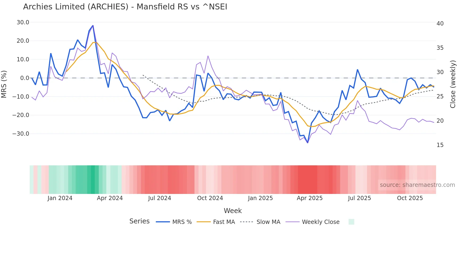 ARCHIES Mansfield Relative Strength chart