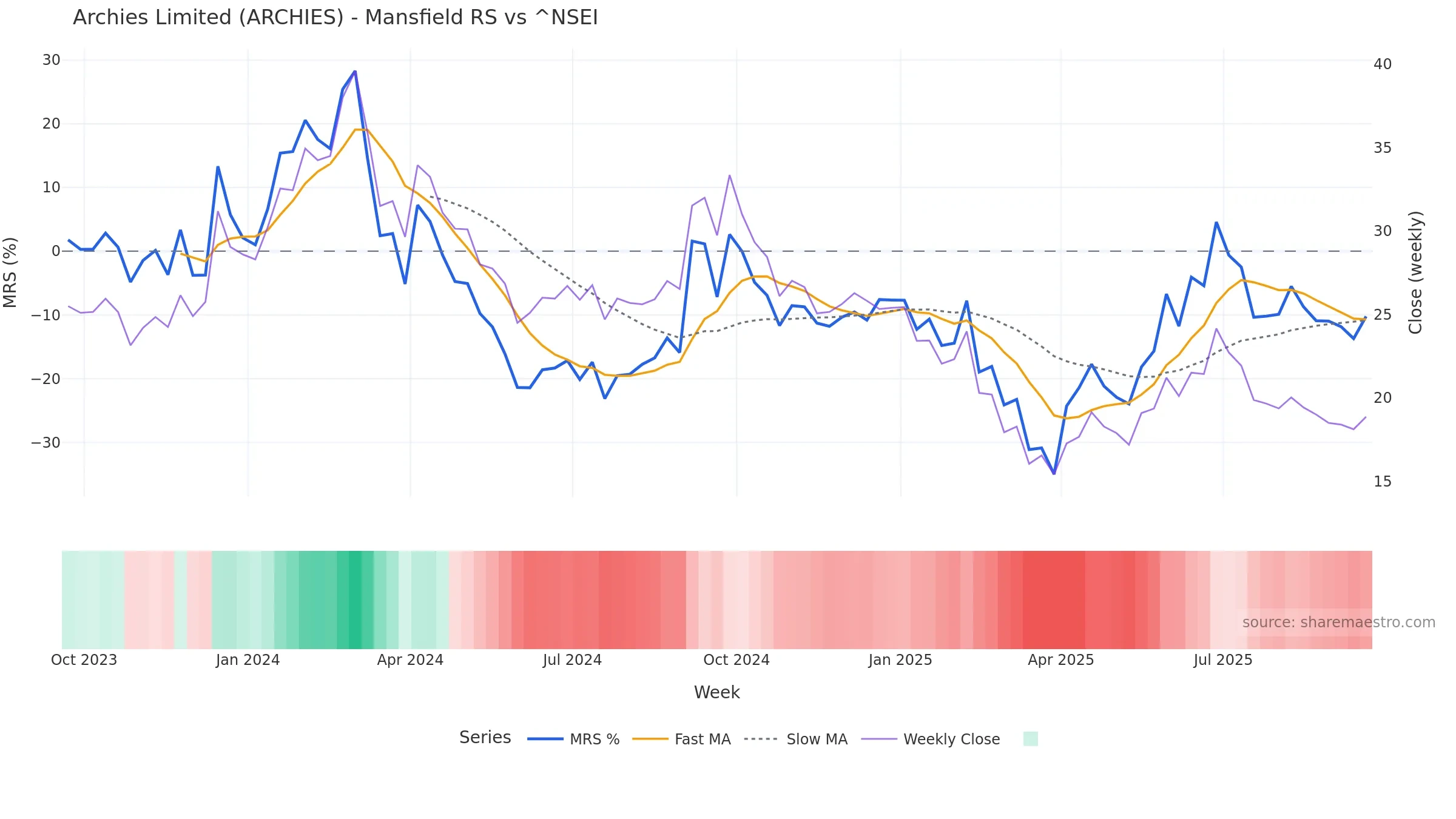 ARCHIES Mansfield Relative Strength vs ^NSEI ARCHIES Mansfield Relative Strength vs ^NSEI — weekly