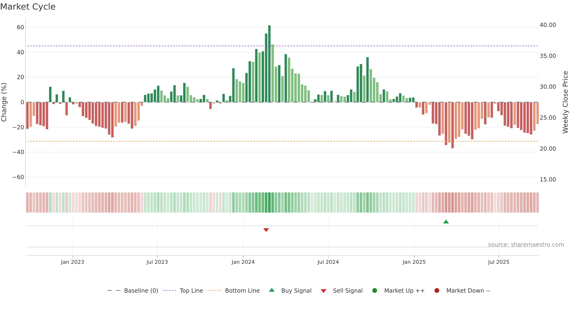 ARCHIES weekly Market Cycle chart, closing 2025-09-22.