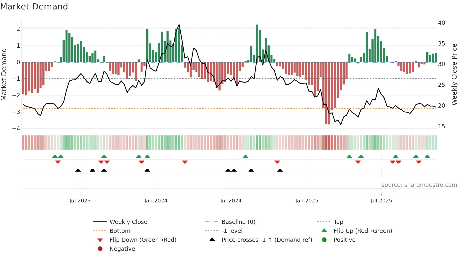 ARCHIES weekly Market Demand chart
