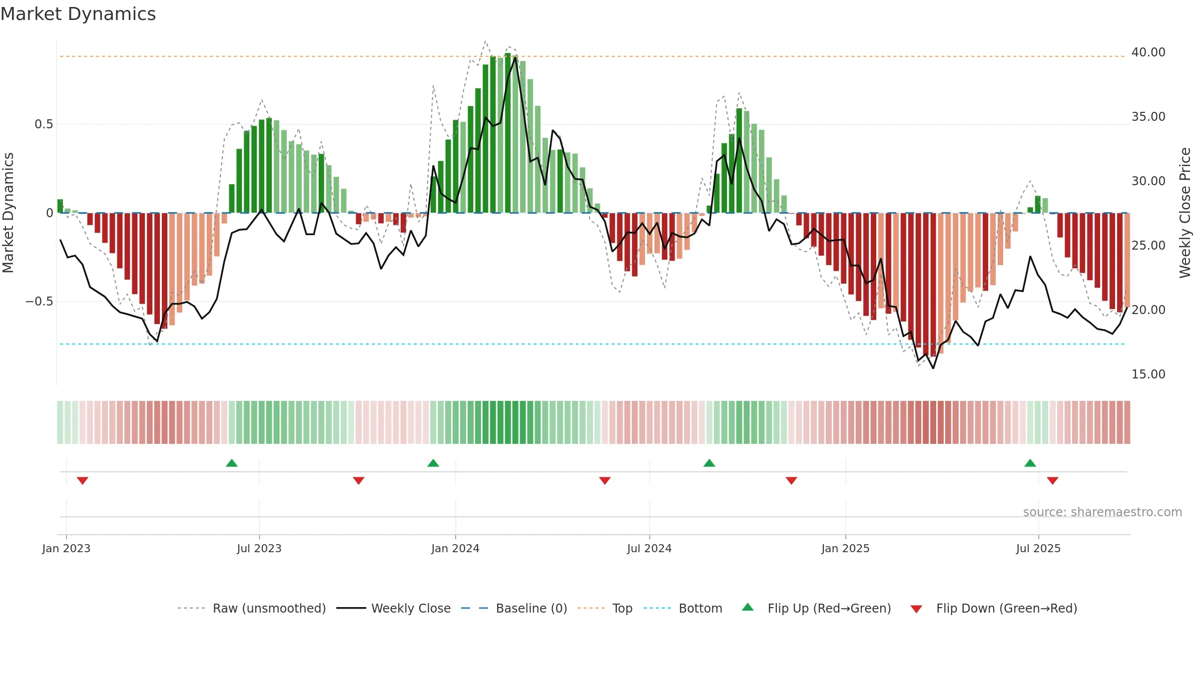 ARCHIES weekly Market Dynamics chart, closing 2025-09-22.