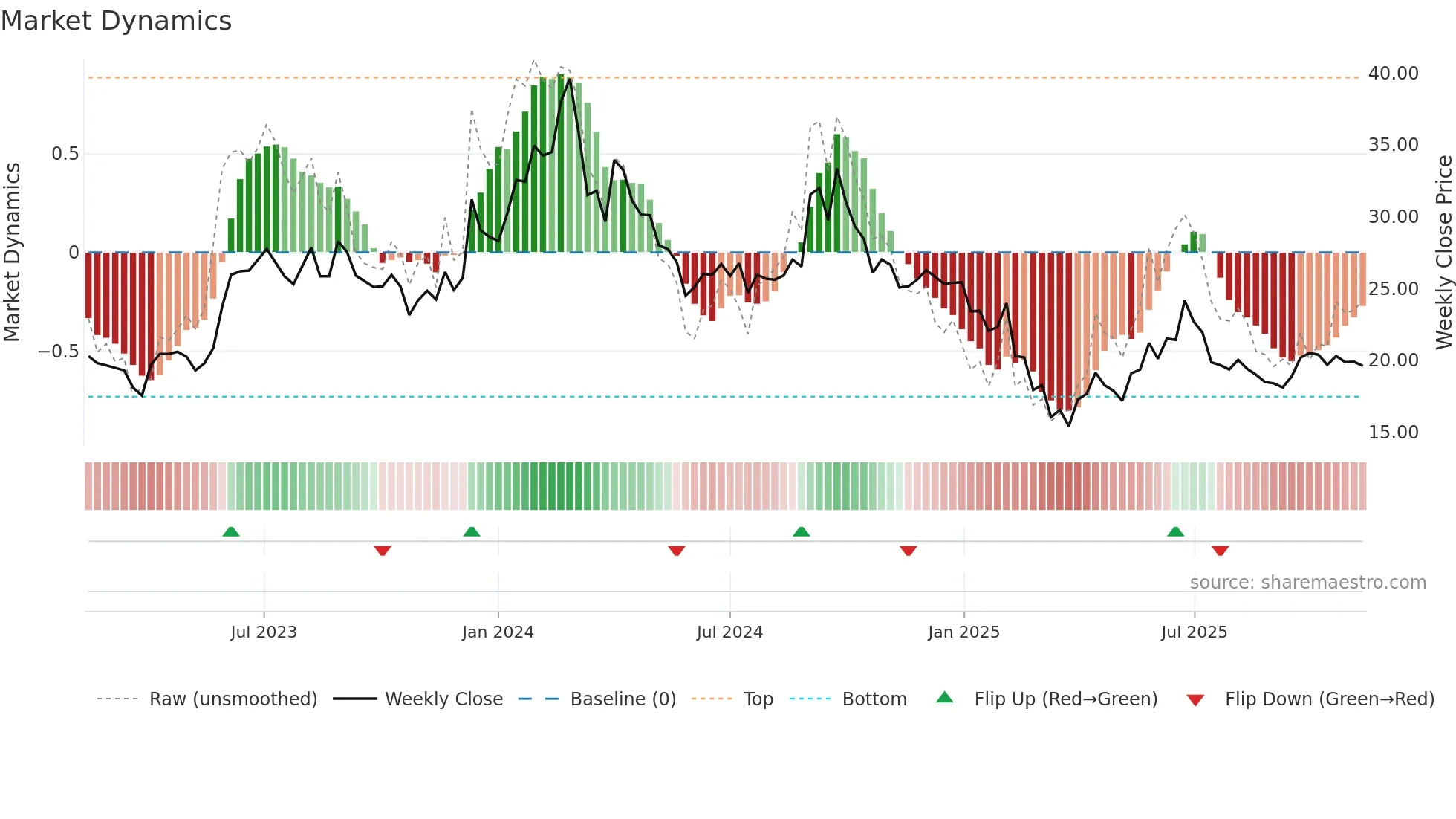 ARCHIES weekly Market Dynamics chart