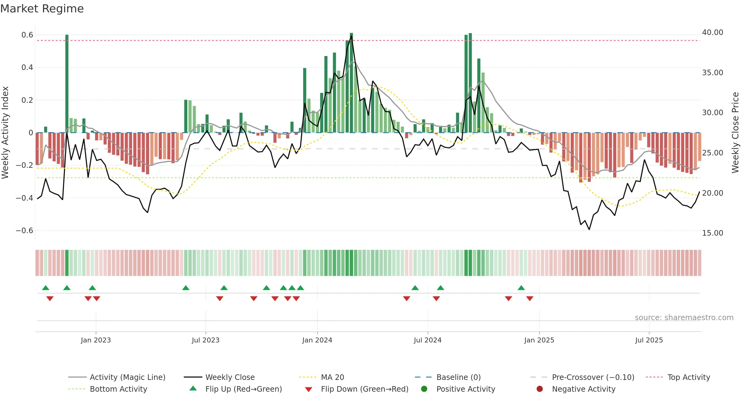 ARCHIES weekly Market Snapshot chart, closing 2025-09-22.