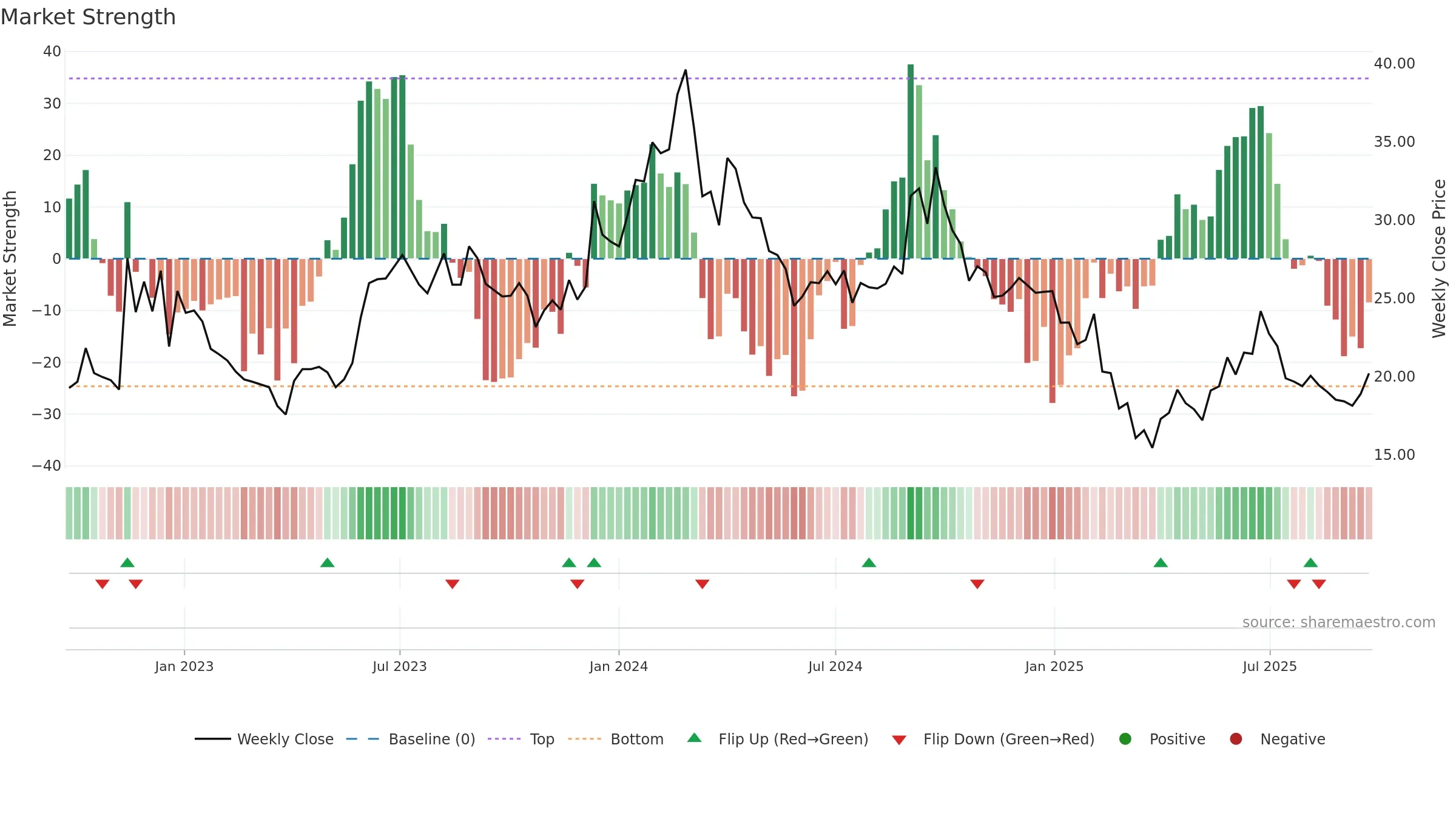 ARCHIES weekly Market Strength chart, closing 2025-09-22.
