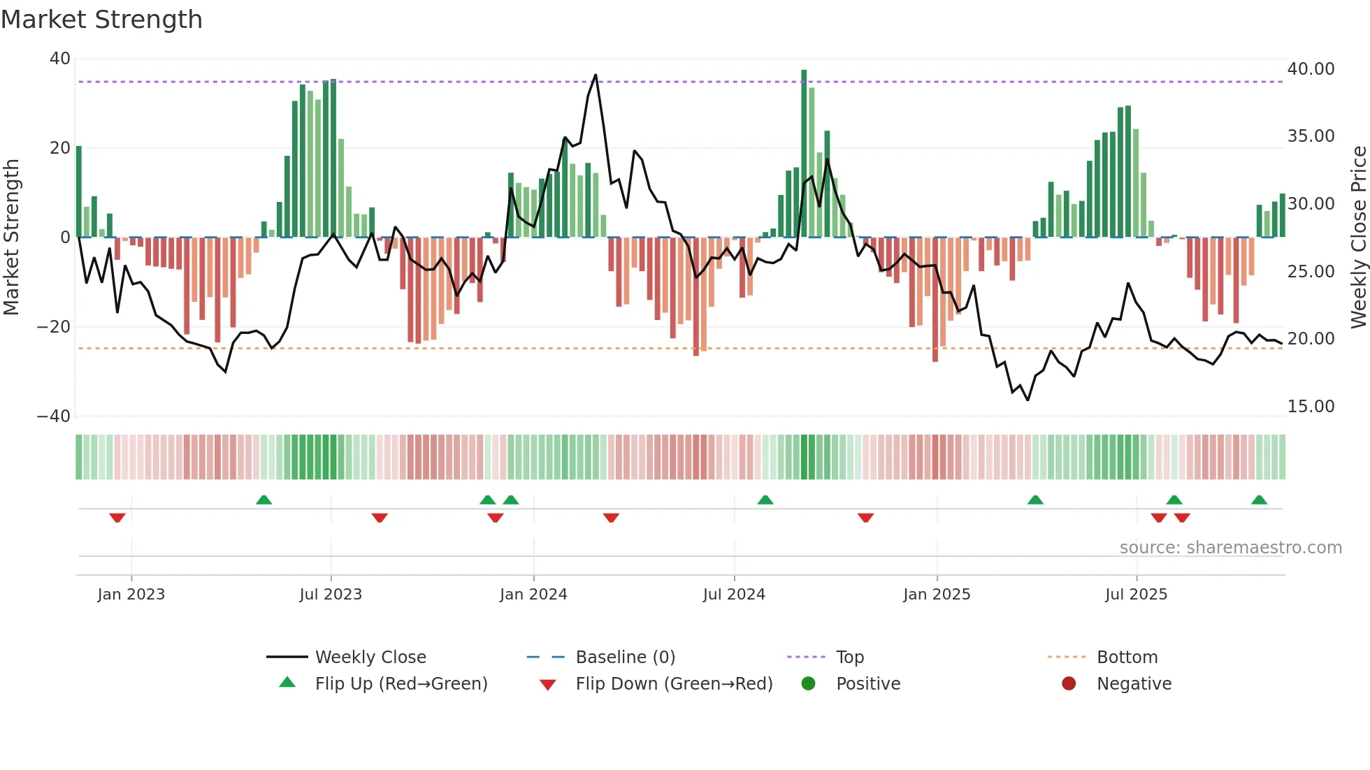 ARCHIES weekly Market Strength chart