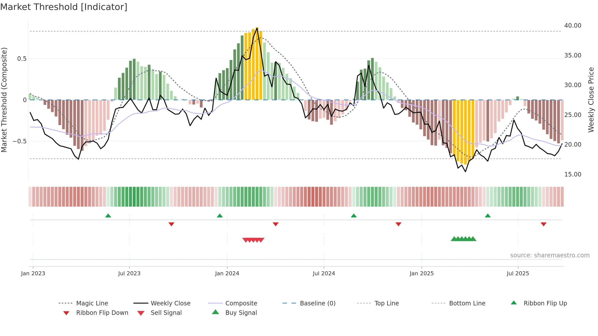 ARCHIES weekly Market Threshold chart, closing 2025-09-22.