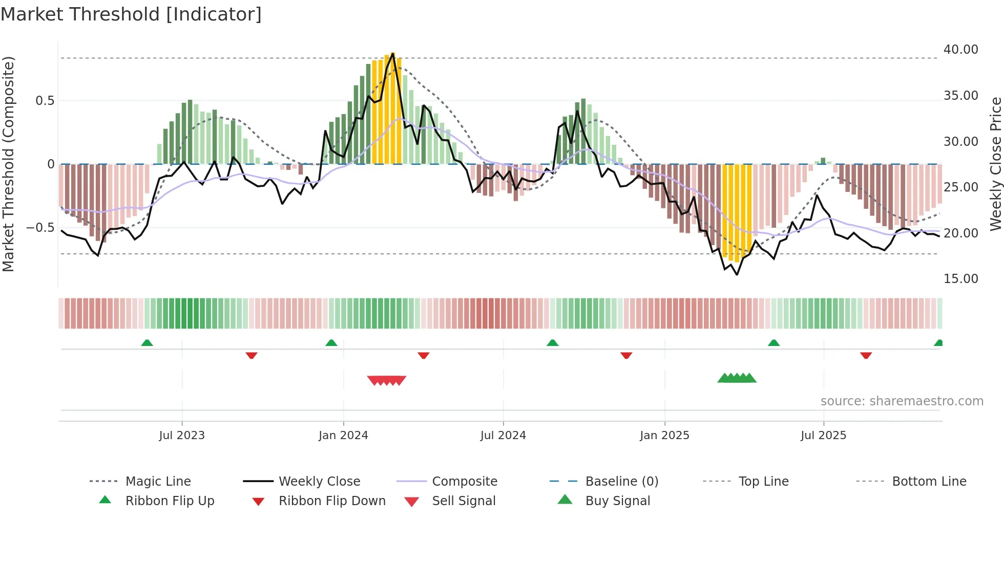 ARCHIES weekly Market Threshold chart