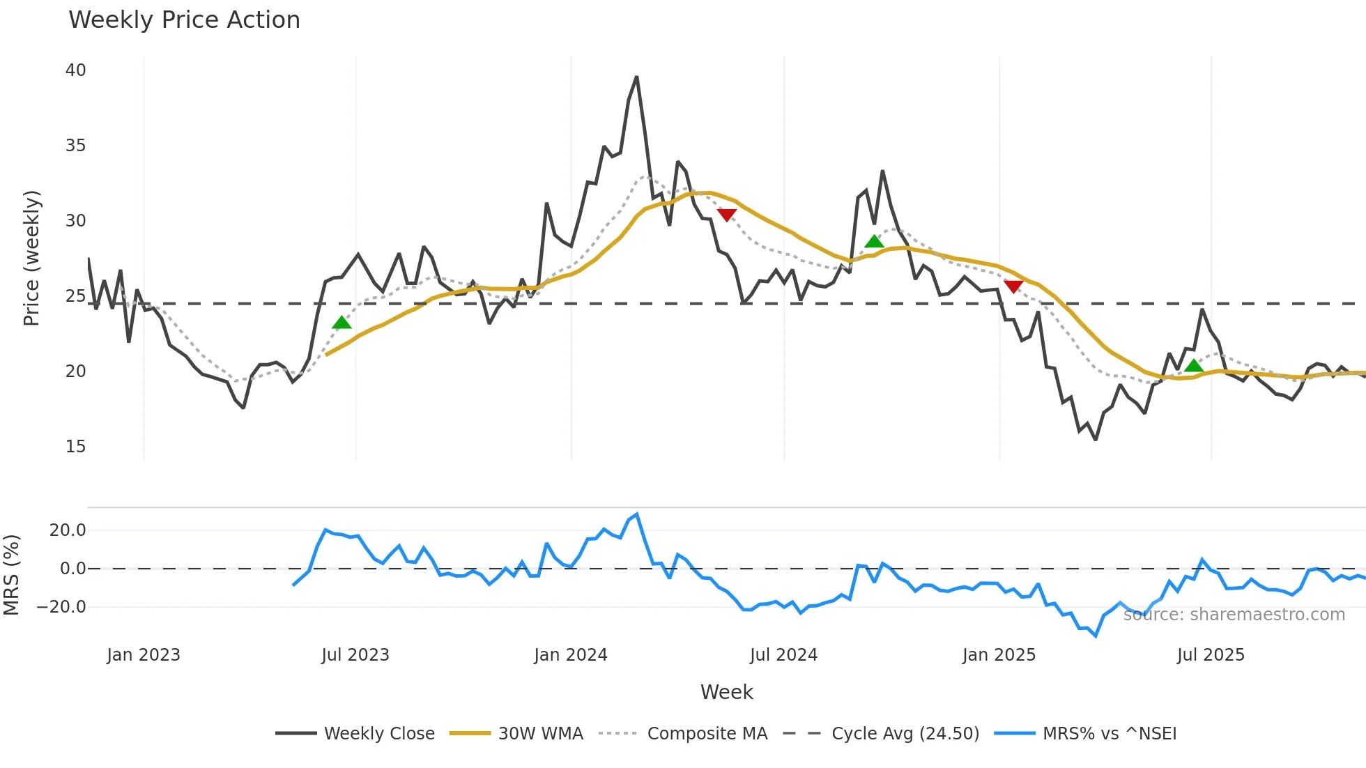 ARCHIES weekly Price Action chart, closing 2025-11-10