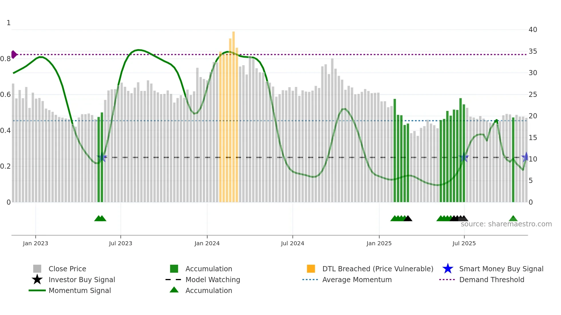 ARCHIES weekly Smart Money chart