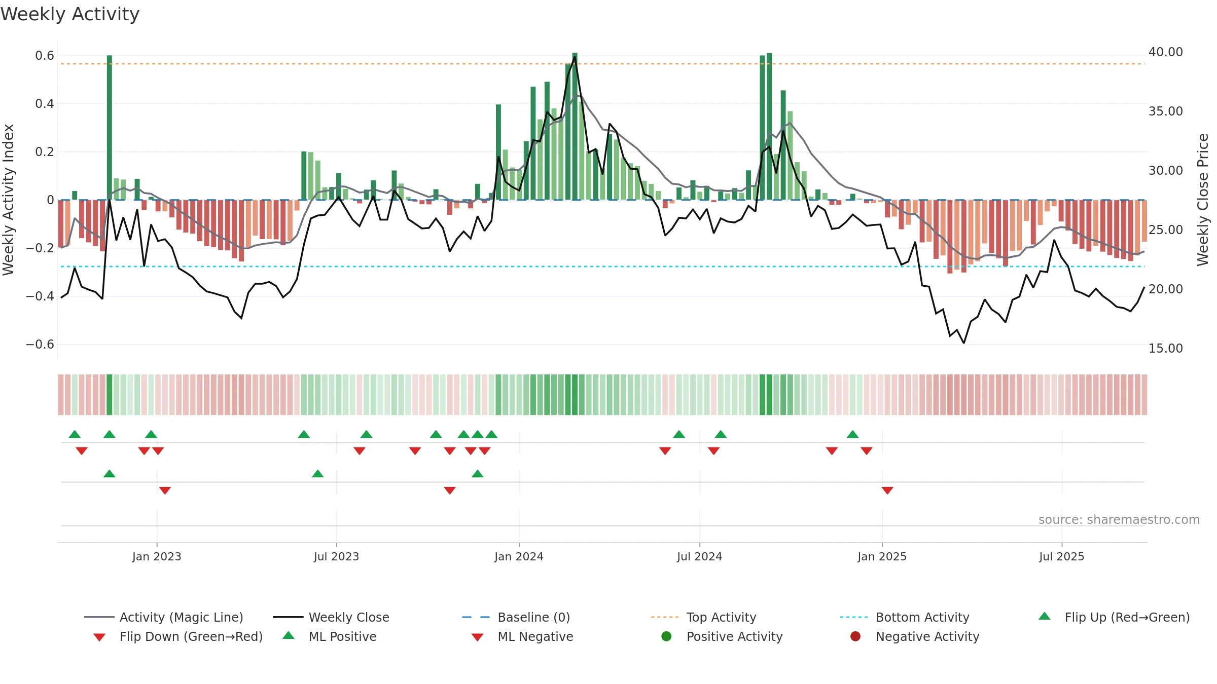 ARCHIES weekly Activity chart, closing 2025-09-22.
