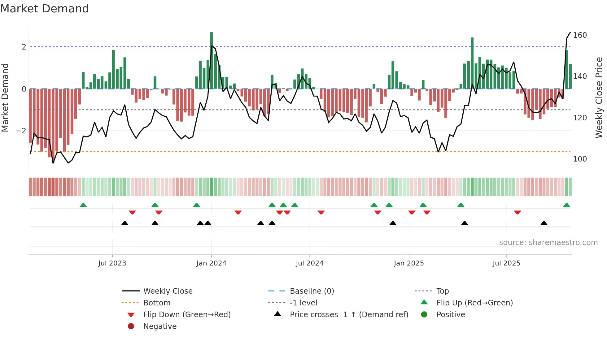 DCBBANK weekly Market Demand chart