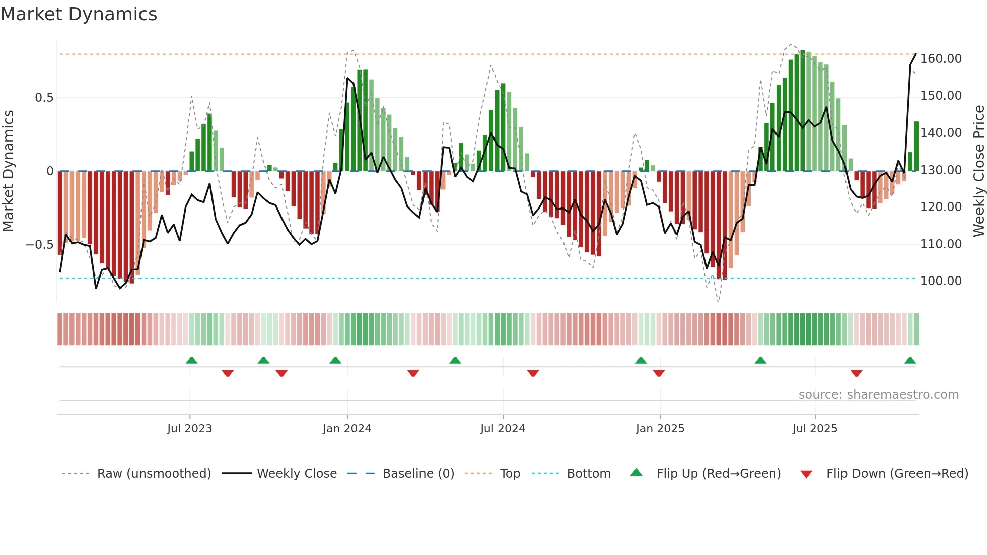 DCBBANK weekly Market Dynamics chart