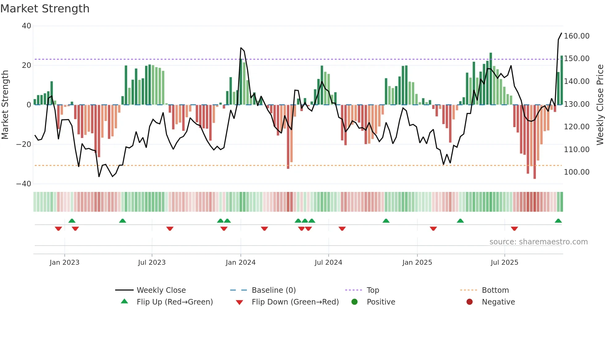 DCBBANK weekly Market Strength chart