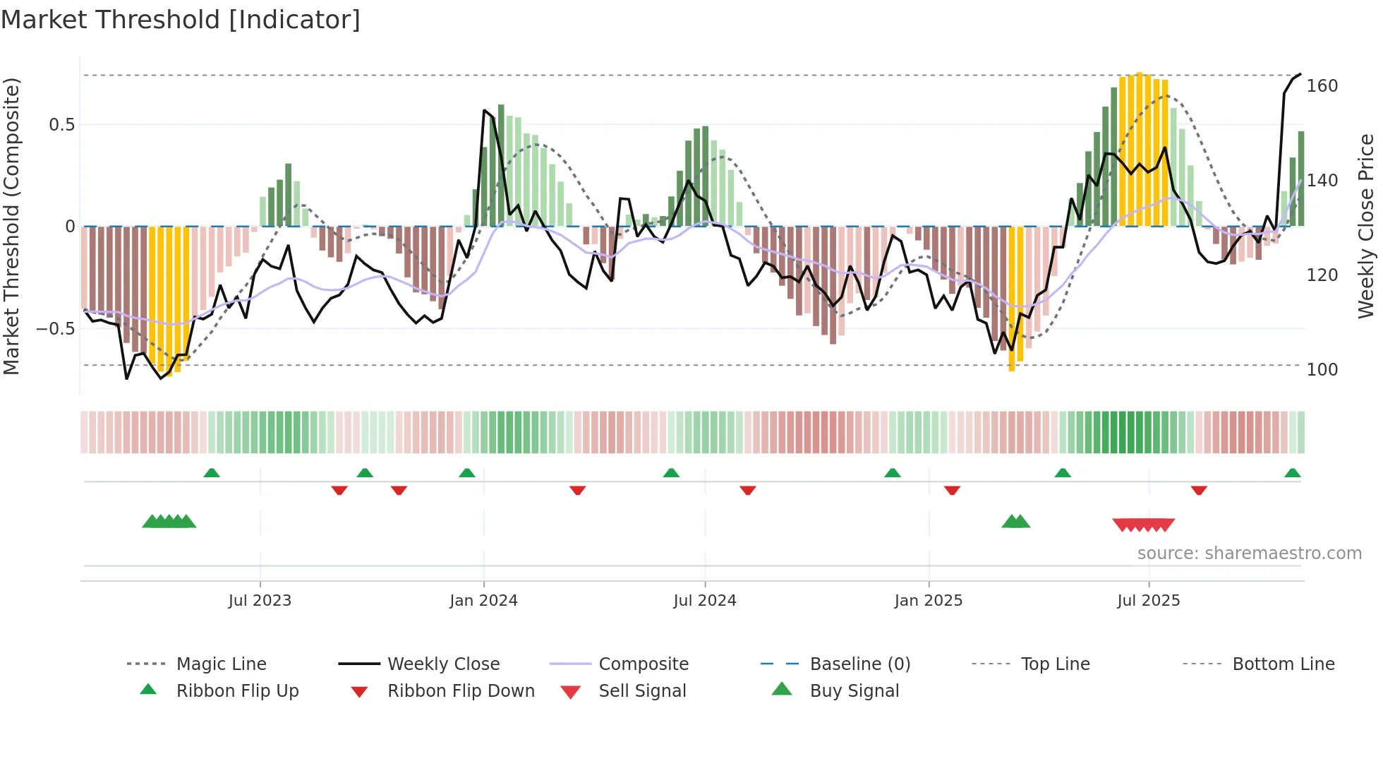 DCBBANK weekly Market Threshold chart