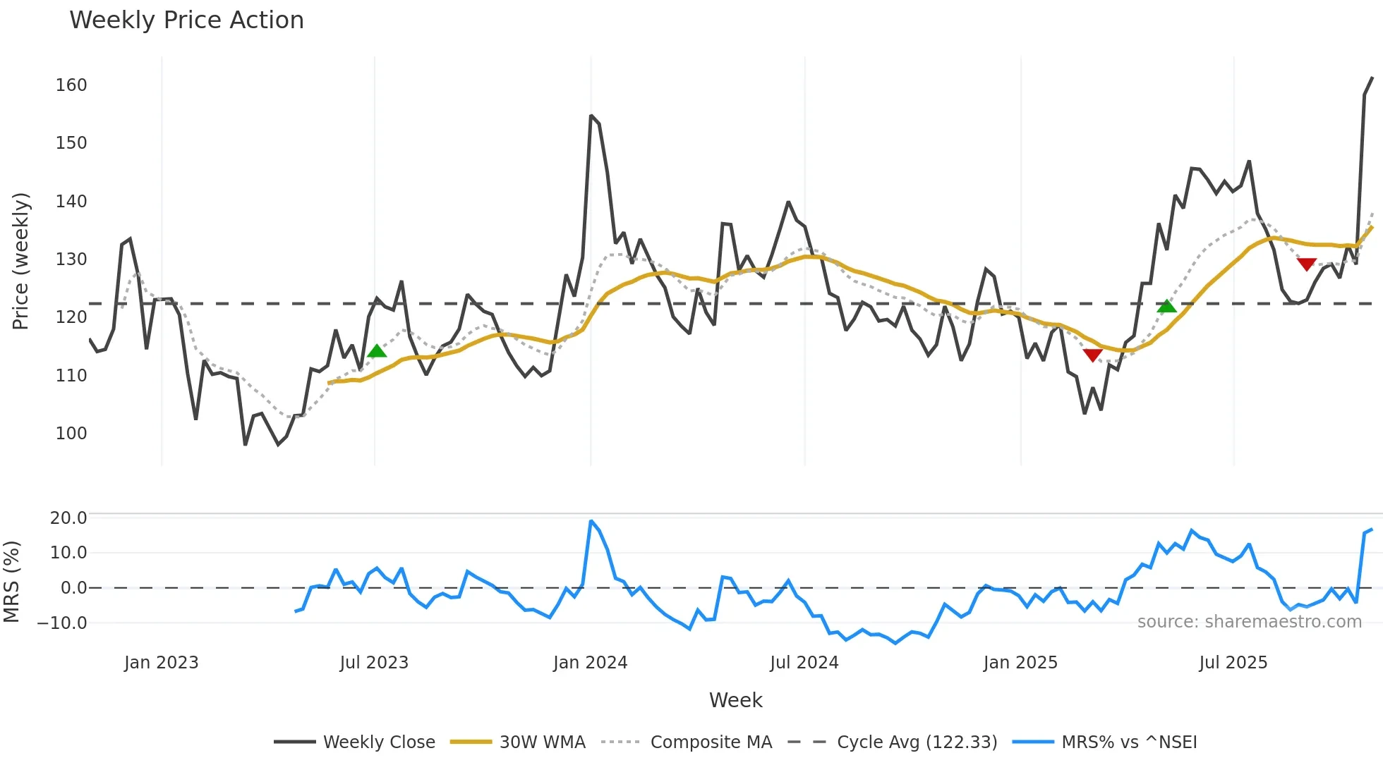 DCBBANK weekly Price Action chart, closing 2025-10-27