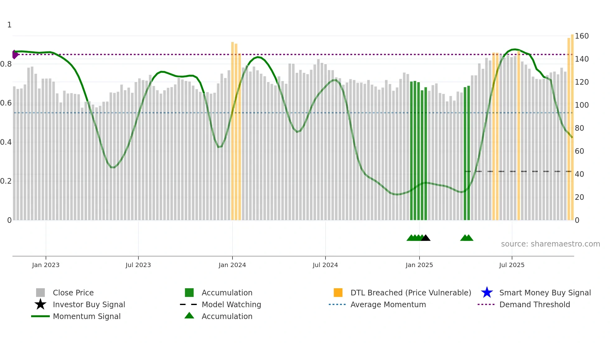 DCBBANK weekly Smart Money chart