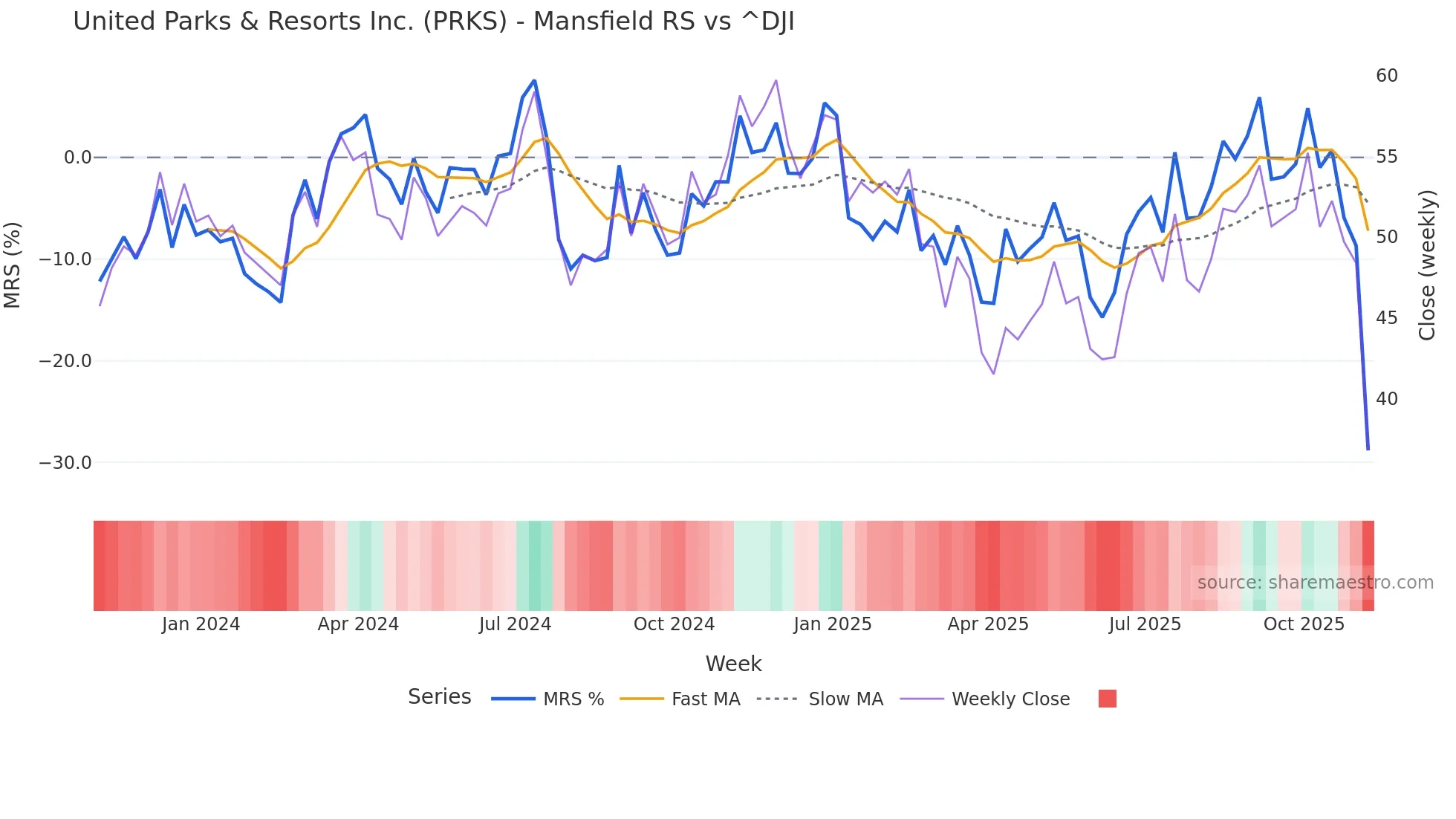 PRKS Mansfield Relative Strength chart