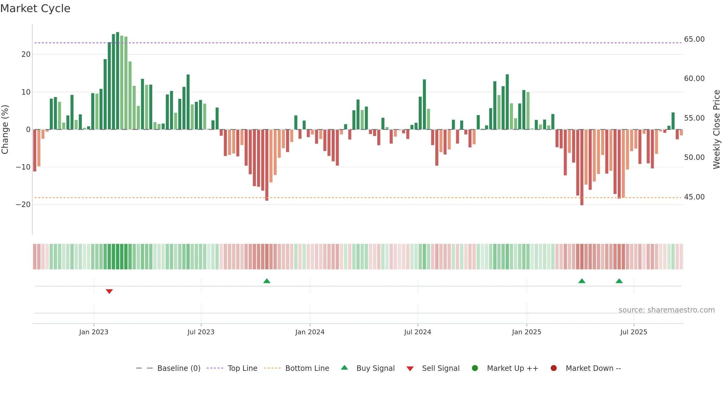 PRKS weekly Market Cycle chart, closing 2025-09-19.