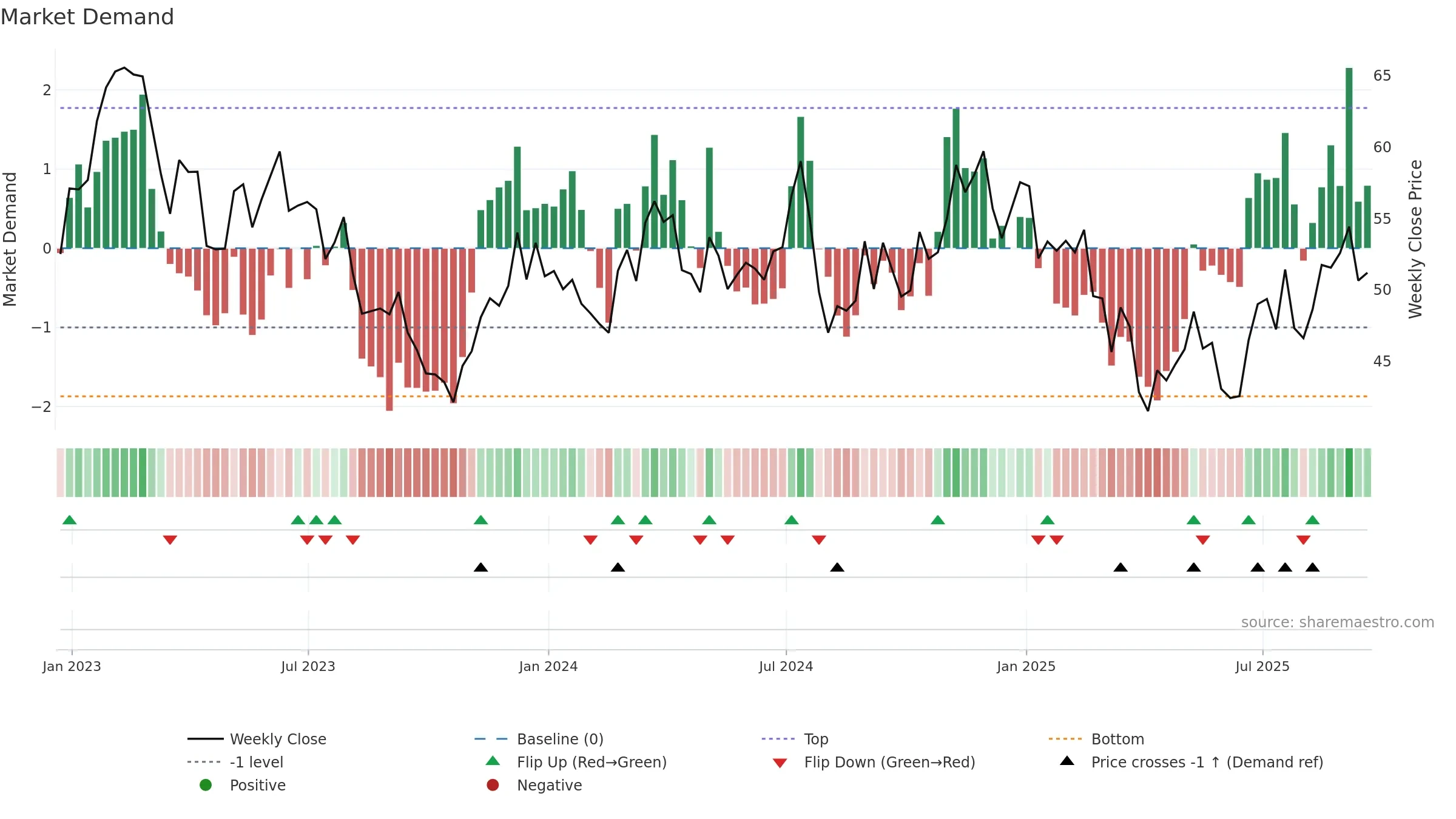 PRKS weekly Market Demand chart, closing 2025-09-19.