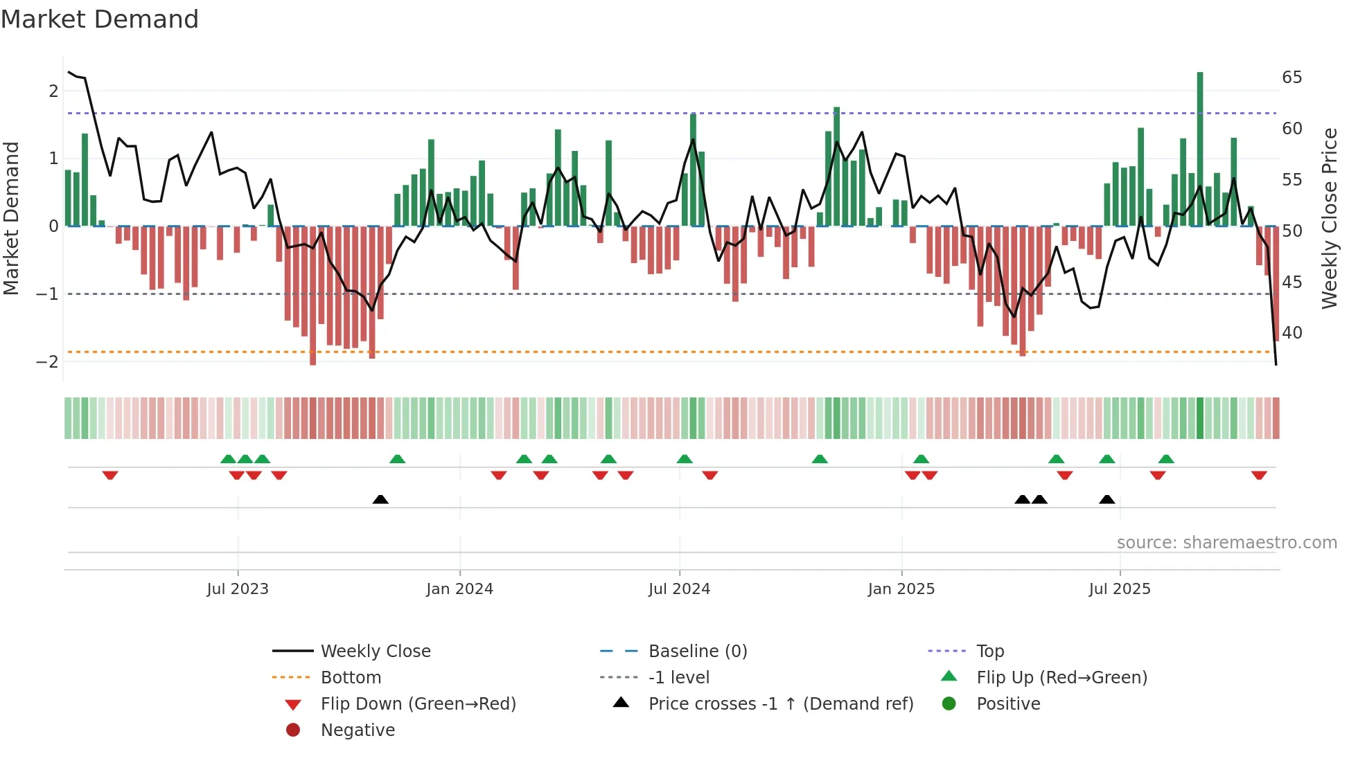 PRKS weekly Market Demand chart