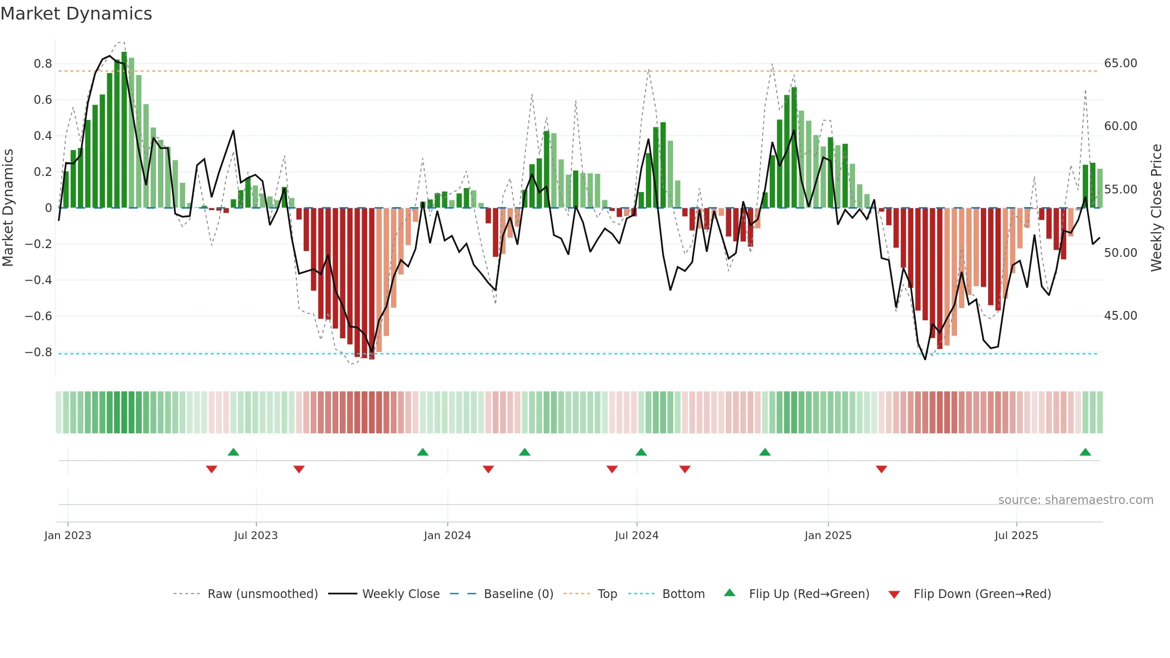 PRKS weekly Market Dynamics chart, closing 2025-09-19.