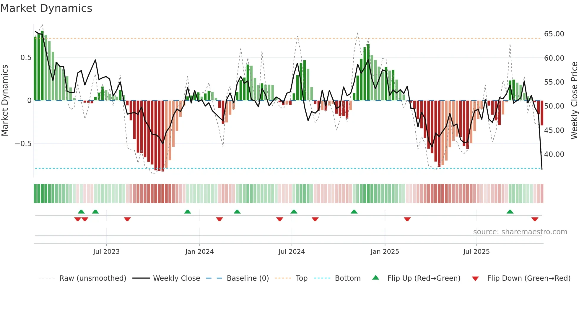 PRKS weekly Market Dynamics chart