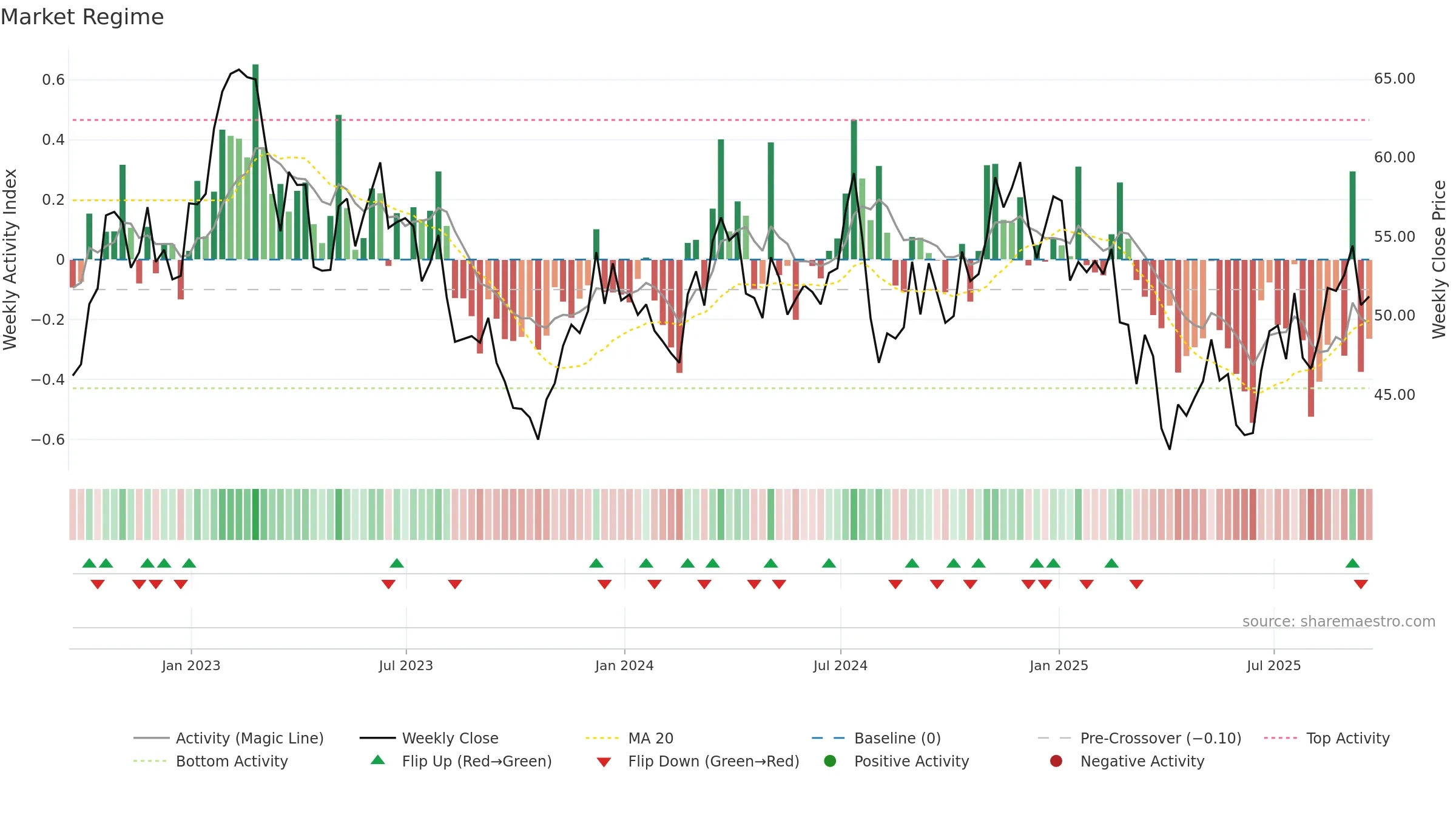PRKS weekly Market Snapshot chart, closing 2025-09-19.