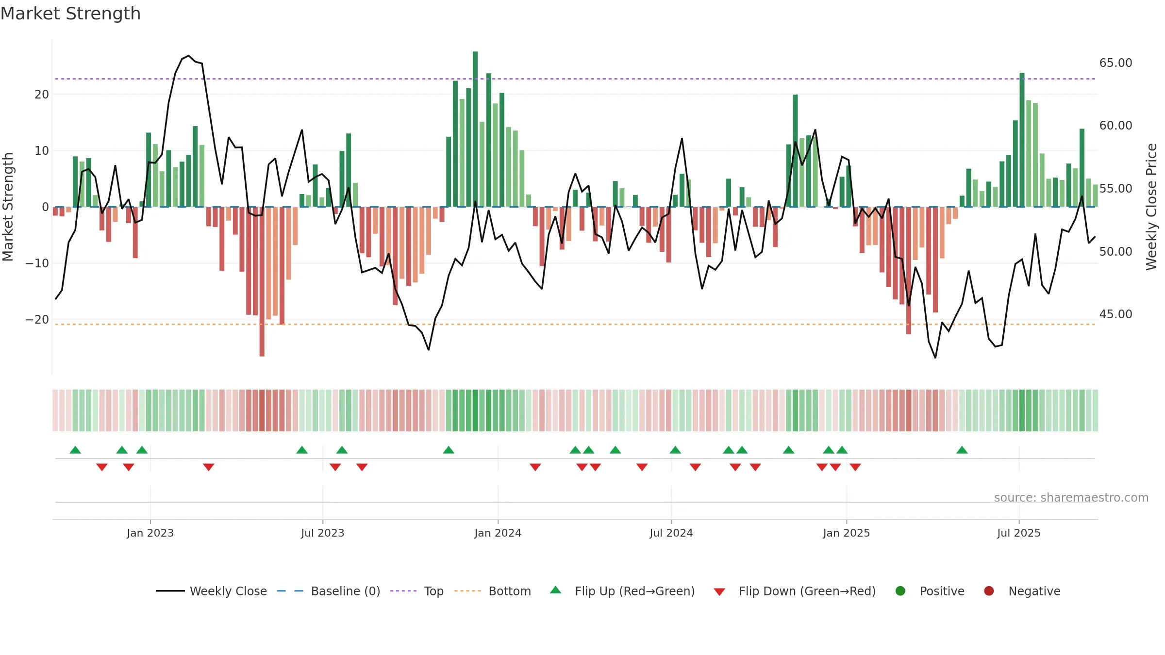 PRKS weekly Market Strength chart, closing 2025-09-19.