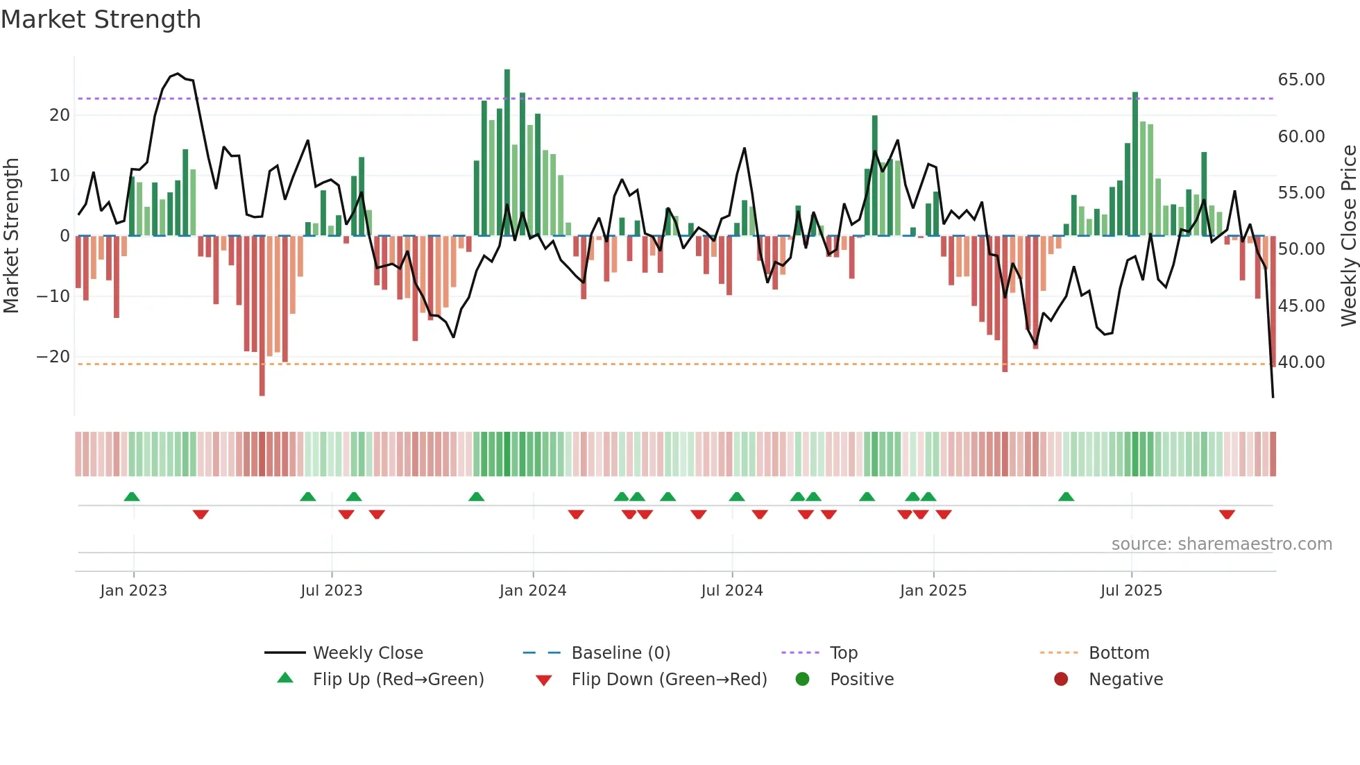 PRKS weekly Market Strength chart