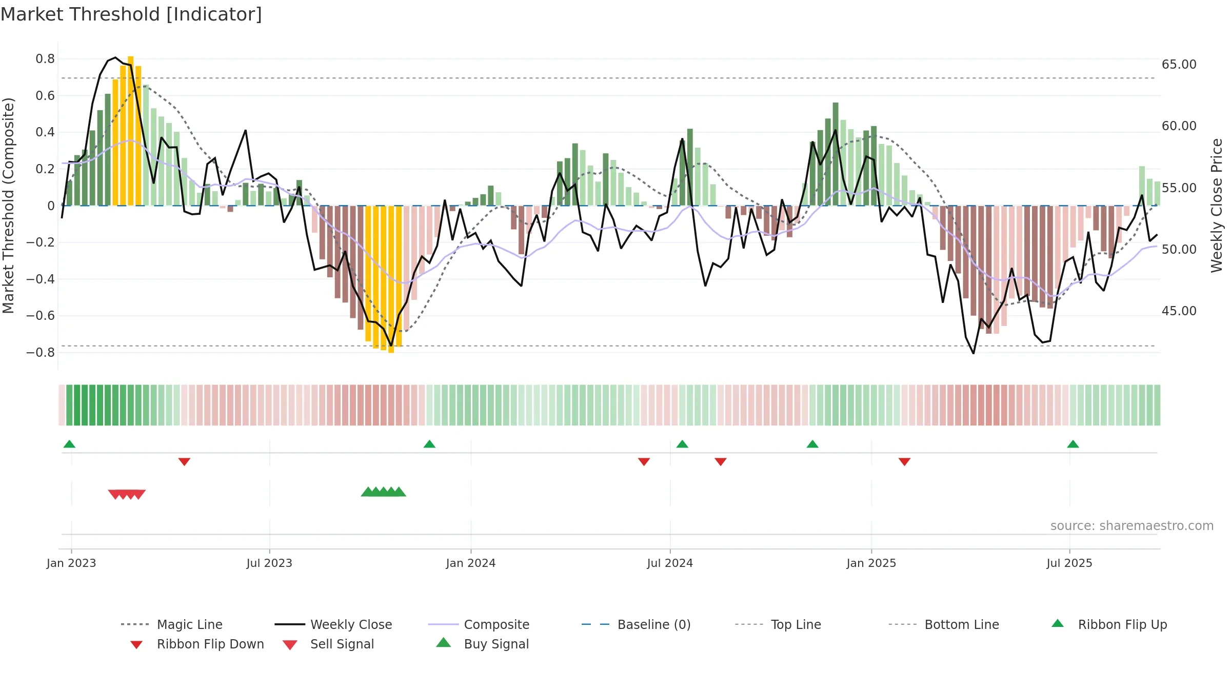 PRKS weekly Market Threshold chart, closing 2025-09-19.