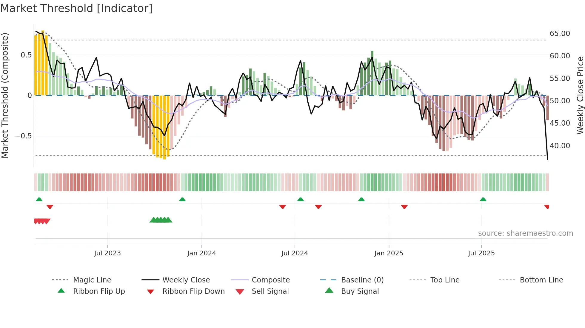 PRKS weekly Market Threshold chart