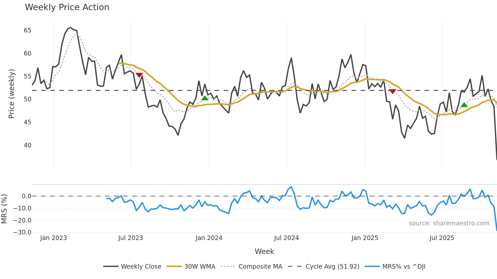 PRKS weekly Price Action chart, closing 2025-11-07