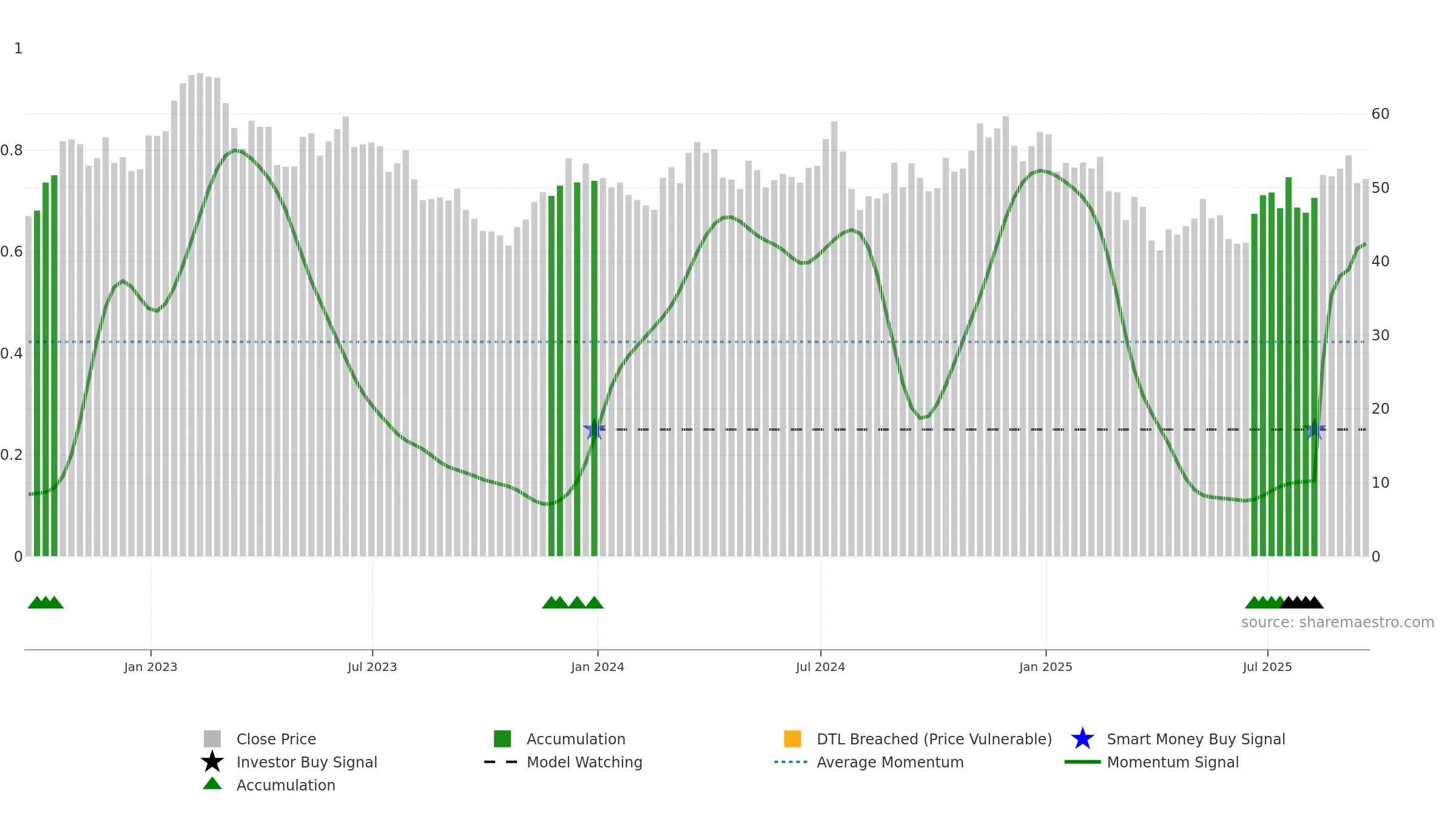 PRKS weekly Smart Money chart, closing 2025-09-19.
