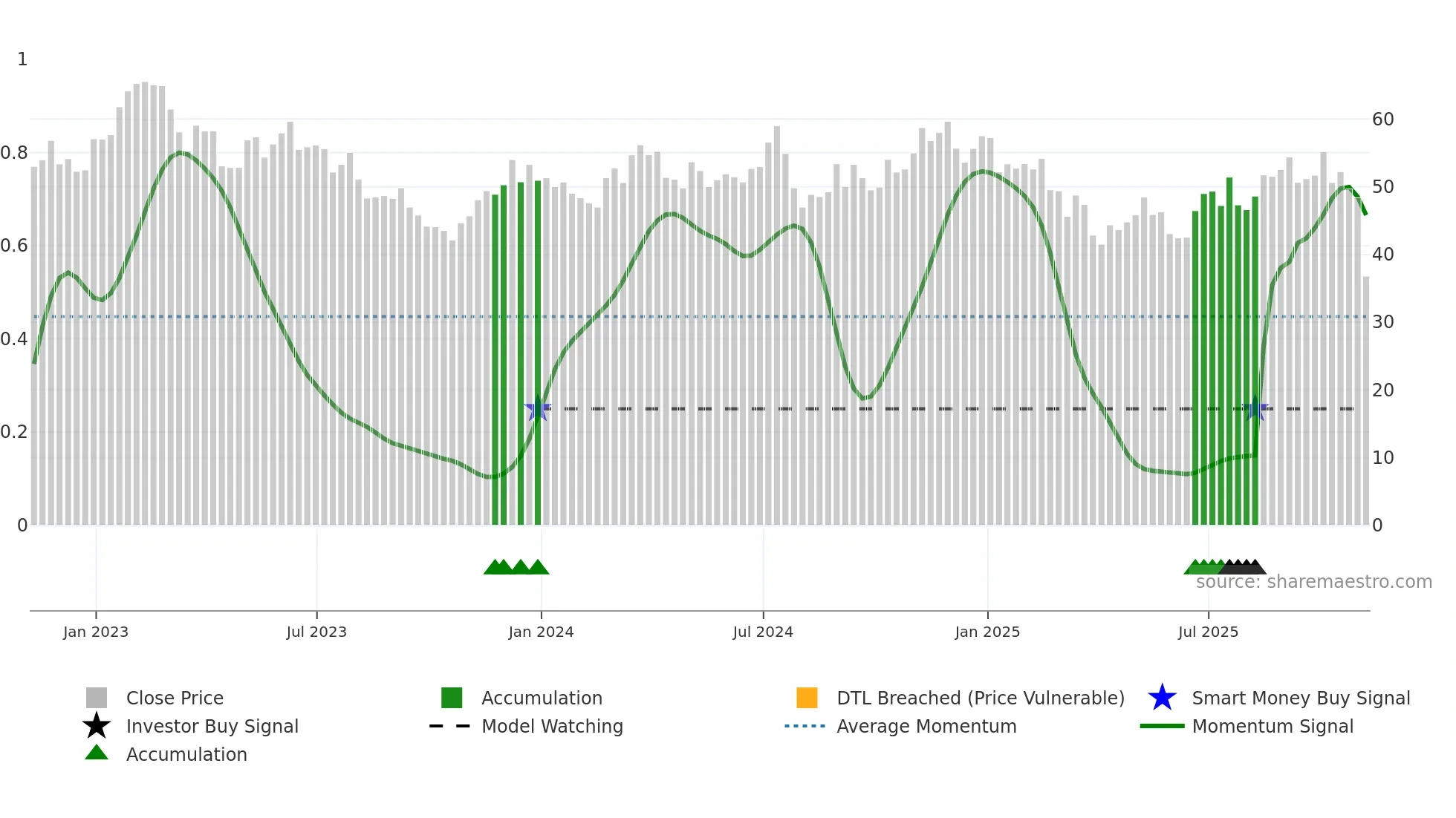 PRKS weekly Smart Money chart